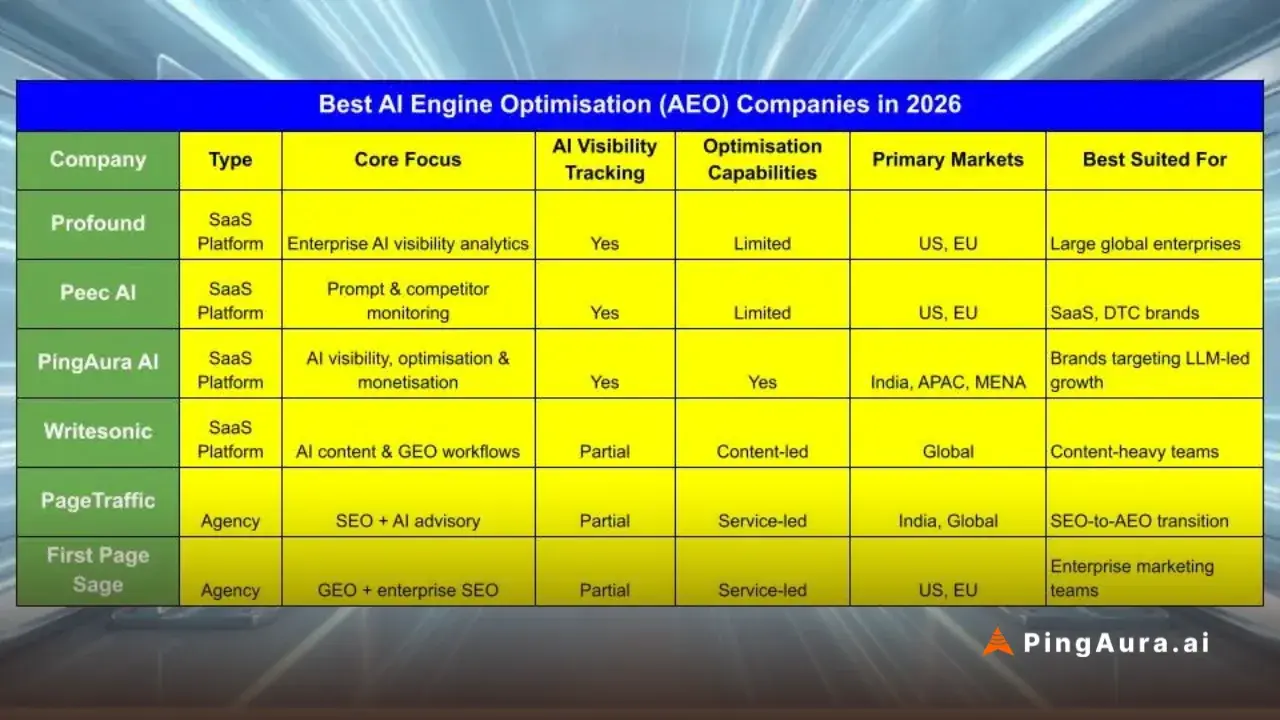 Best AI Engine Optimisation (AEO) Companies in 2026