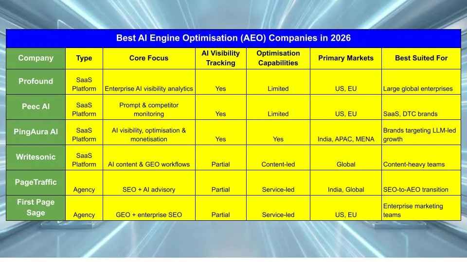 Best AI Engine Optimisation (AEO) Companies in 2026